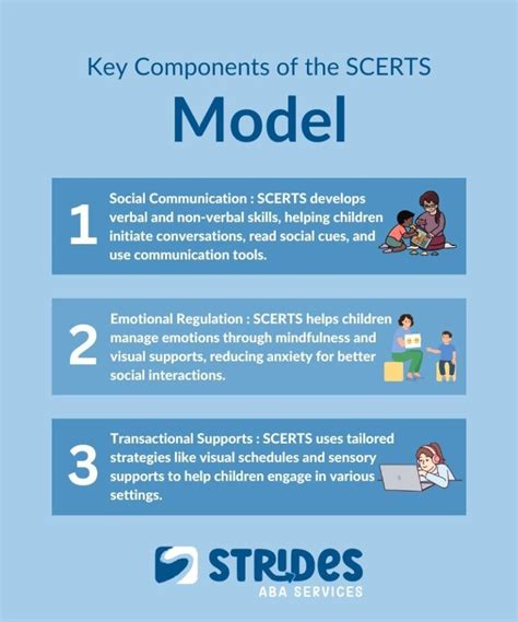 The Scerts Model A Comprehensive Educational