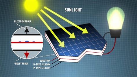 The Science Amp Tech Behind Solar Panels Native Solar Panel Science - Solar Panel Science