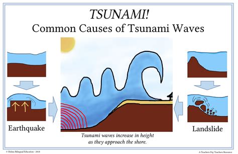 The Science Behind Tsunamis Lesson Planet The Science Behind Tsunamis - The Science Behind Tsunamis