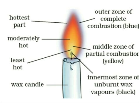 The Science Of Candles Explain That Stuff Science Of Candle Making - Science Of Candle Making