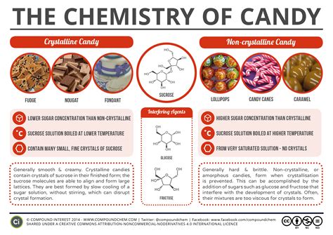 The Science Of Candy Sugar Chemistry Chemical Safety The Science Of Rock Candy - The Science Of Rock Candy