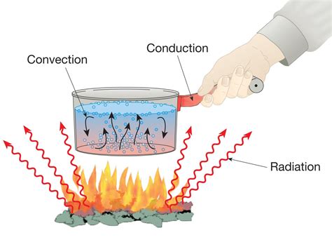 The Science Of Heat Transfer What Is Conduction Conduction Earth Science - Conduction Earth Science