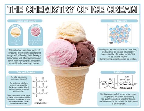 The Science Of Ice Cream Ice Cream Nation Science Ice Cream - Science Ice Cream