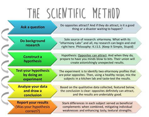 The Scientific Method Isn T The Method Of Science Experiments Hypothesis - Science Experiments Hypothesis