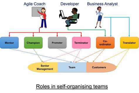 The Self Managing Organization How Leading Compan