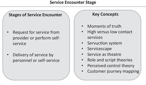 The Service Encounter