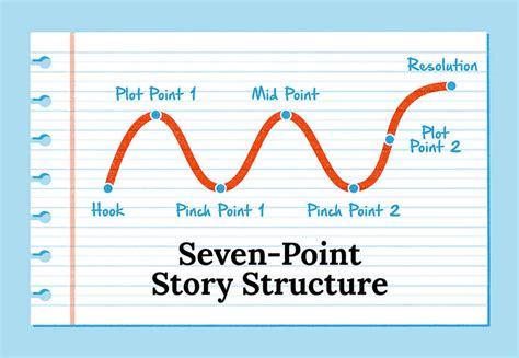 The Seven Point Story Structure From Idea To Narrative Writing Structure - Narrative Writing Structure