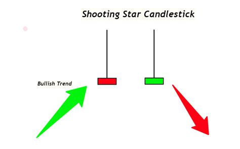 The Shooting Star Candle Pattern