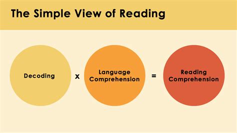 the simple view of reading