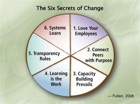 The Six Secrets Of Change What The Best Leaders Do To Help Their Organizations Survive And Thrive