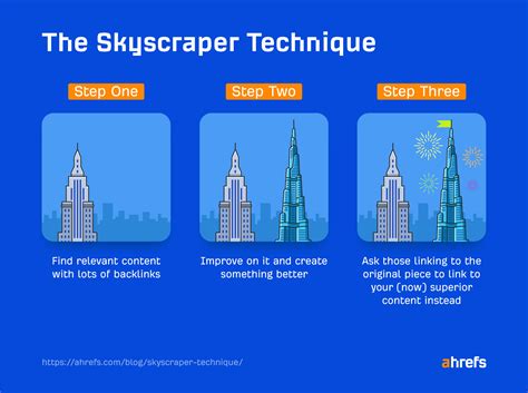 The Skyscraper Method