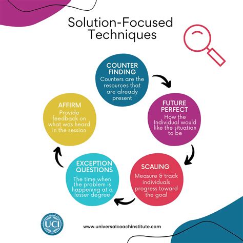 The Solution Focused Therapy Model The First Session Part 1