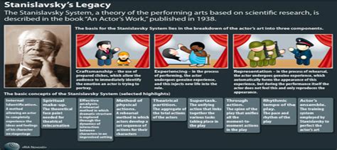 The Stanislavsky Method Acting Techniques
