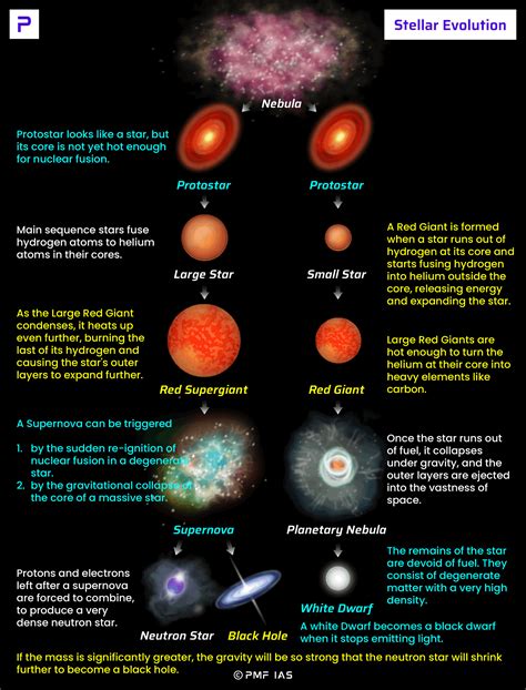 the stars change