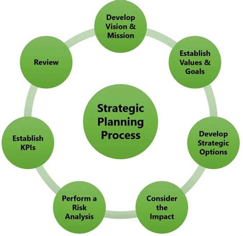 The Strategic Planning Process