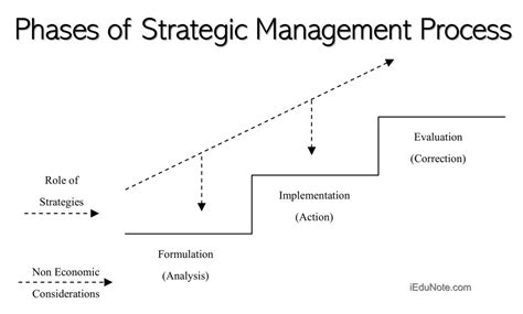The Strategy Process Concepts And Cases By Henry Mintzberg James Brian Quinn