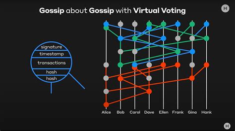 The Swirlds Hashgraph Consensus Algorithm Fair Fast