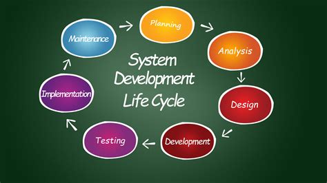 The System Development Life Cycle Sdlc