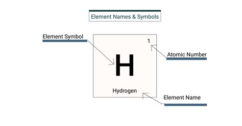 the table is shown with numbers and symbols for each element in this
