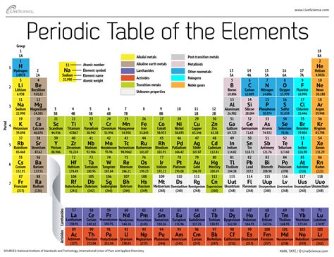 the table shows the number and type of protons in each element, which