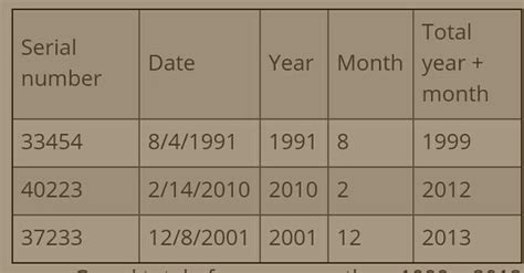 the table with numbers and dates for each date on it, which is shown below