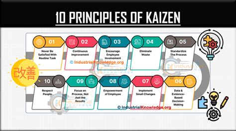The Ten Basic Kaizen Principles