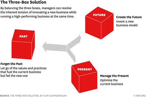 The Three Box Solution A Strategy For Leading Innovation