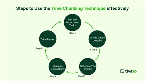 The Time Chunking Method: A 10 Step Action Plan For Increasing Your Productivity ( Time Management And Productivity Action Guide Series)