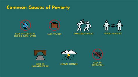 The Top 11 Causes Of Poverty Around The Causes Of Poverty Worksheet - Causes Of Poverty Worksheet