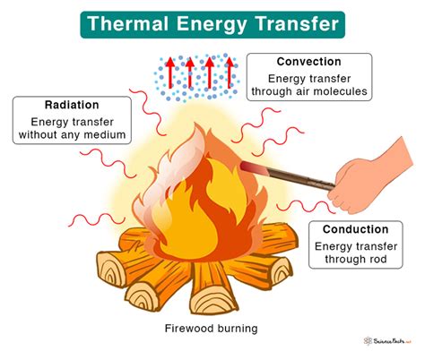 The Transfer Of Heat Energy National Oceanic And Conduction Earth Science - Conduction Earth Science