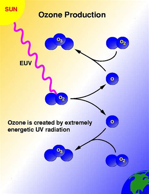 The Two Faces Of Ozone Nature Climate Change Ozone Science - Ozone Science