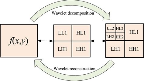 The Wavelet Decomposition Process Using The Matlab