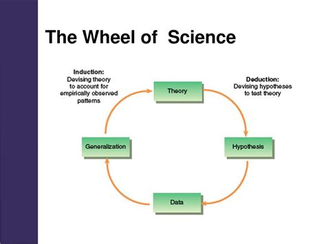The Wheel Of Science A Model For Managing Wheel Of Science - Wheel Of Science