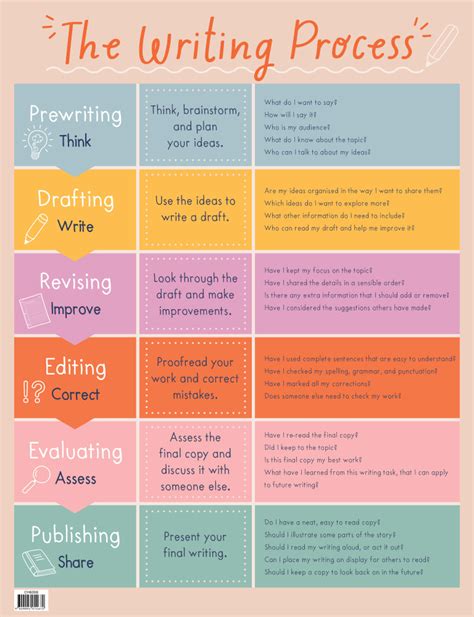 The Writing Process A Seven Step Approach For Planning Writing Process - Planning Writing Process