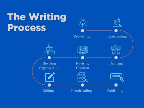 The Writing Process Wingspan Center For Learning And Planning Writing Process - Planning Writing Process