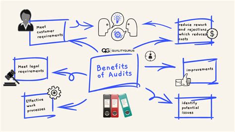 Read The Benefit Of Audit A Guide To Quality 