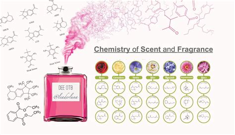 Read Online The Chemistry Of Fragrances 
