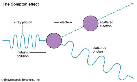 Read The Compton Effect Compton Scattering And Gamma Ray 