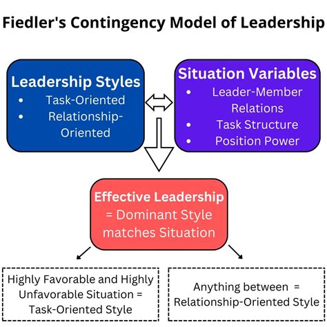 Download The Contingency Theory Of Leadership 