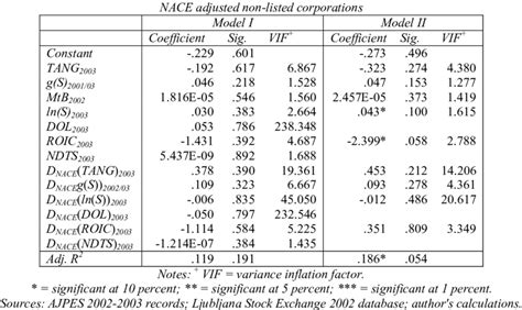 Read The Determinants Of Capital Structure Comparison Between 