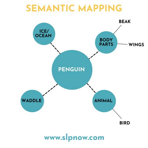 Read Online The Effect Of Teaching Vocabulary Through Semantic Mapping 
