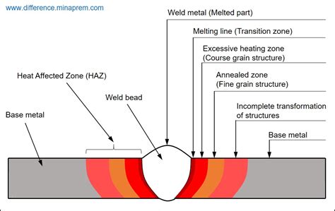 Read The Effect Of Weld Heat Affected Zone Hot Cracks On The 