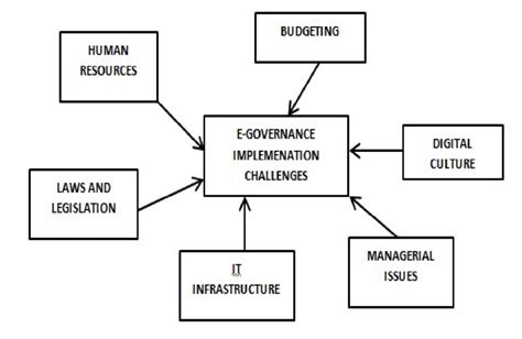 Full Download The Evolution And Continuing Challenges Of E Governance 