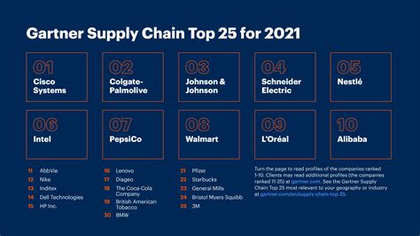 Read Online The Gartner Supply Chain Top 25 For 2016 Squarespace 