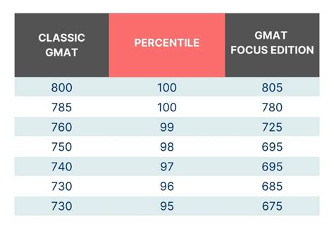 Read The Gmat Scoring Scale Conversion Matrix Aristotle Prep 
