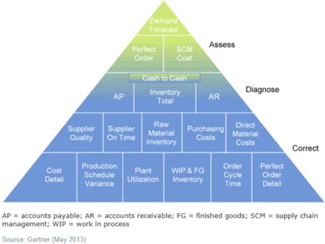 Read Online The Hierarchy Of Supply Chain Metrics Diagnosing Your 