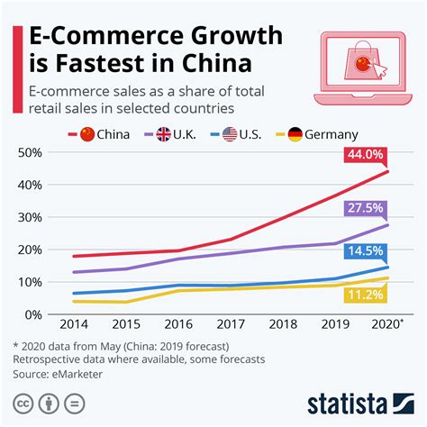 Download The Impact Of E Commerce On China S Economic Growth 