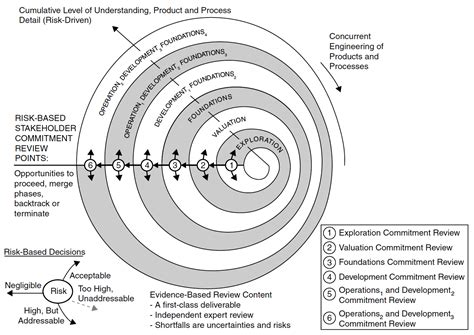 Read The Incremental Commitment Spiral Model 