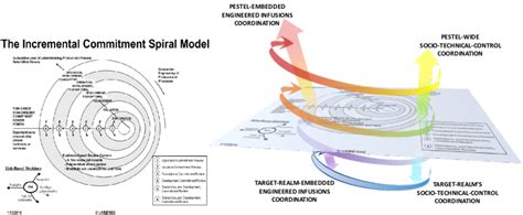 Read The Incremental Commitment Spiral Model 