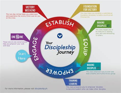 Read Online The Journey Into Discipleship The Journey Into Lifestyle Evangelism And Ministry 